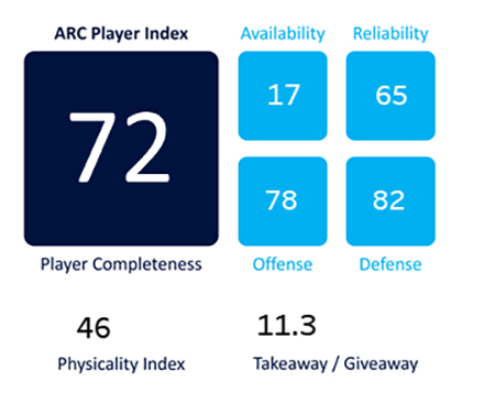 ARC scoring across Availability, Reliability and Capability