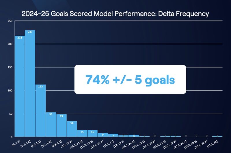 Probility AI's 2024 - 2025 Goals Scored Prediction vs. Reality
